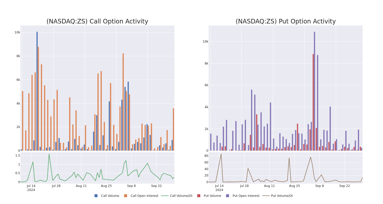 Options Call Chart