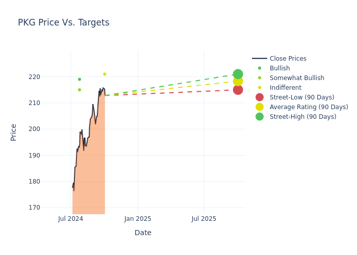 price target chart