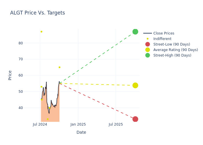 price target chart