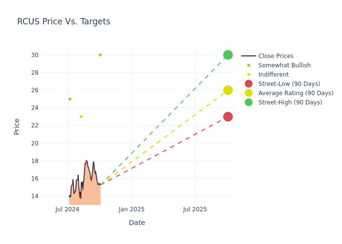 price target chart