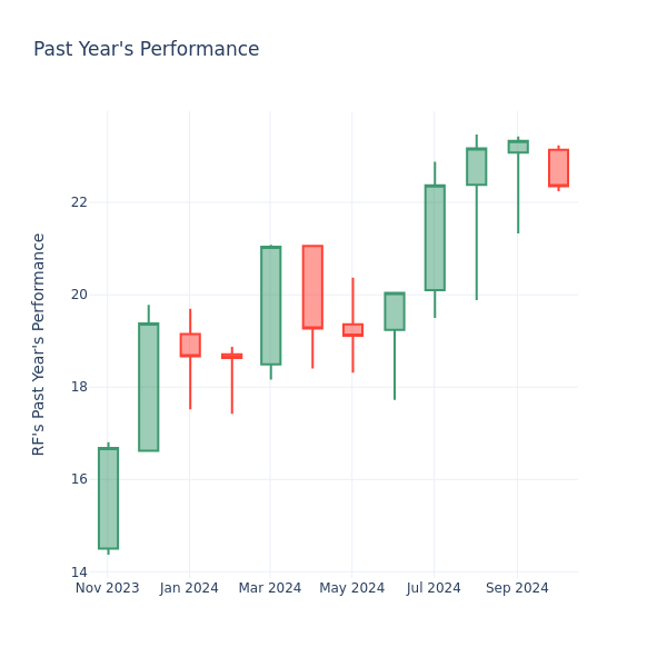 Past Year Chart