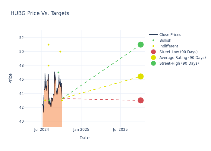 price target chart