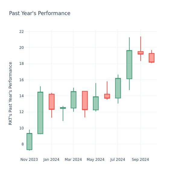 Past Year Chart