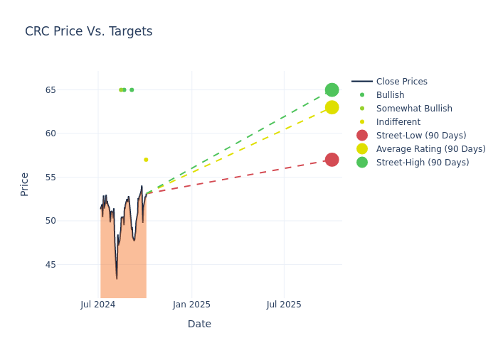 price target chart