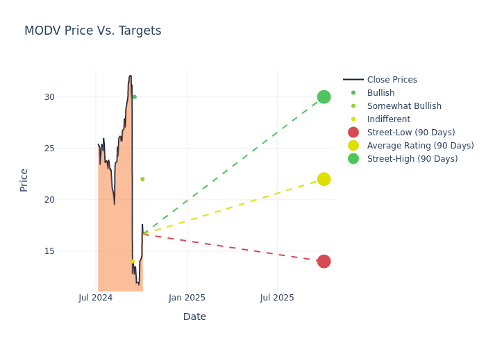 price target chart