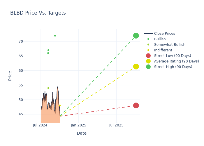 price target chart