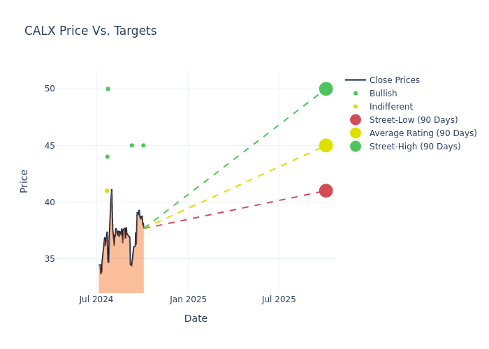 price target chart