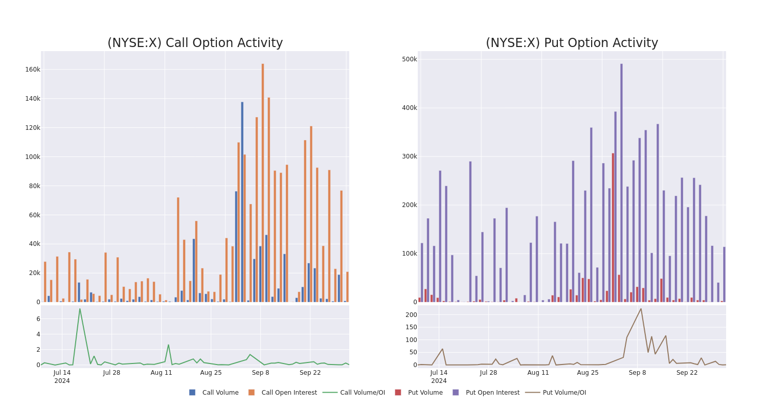 Options Call Chart