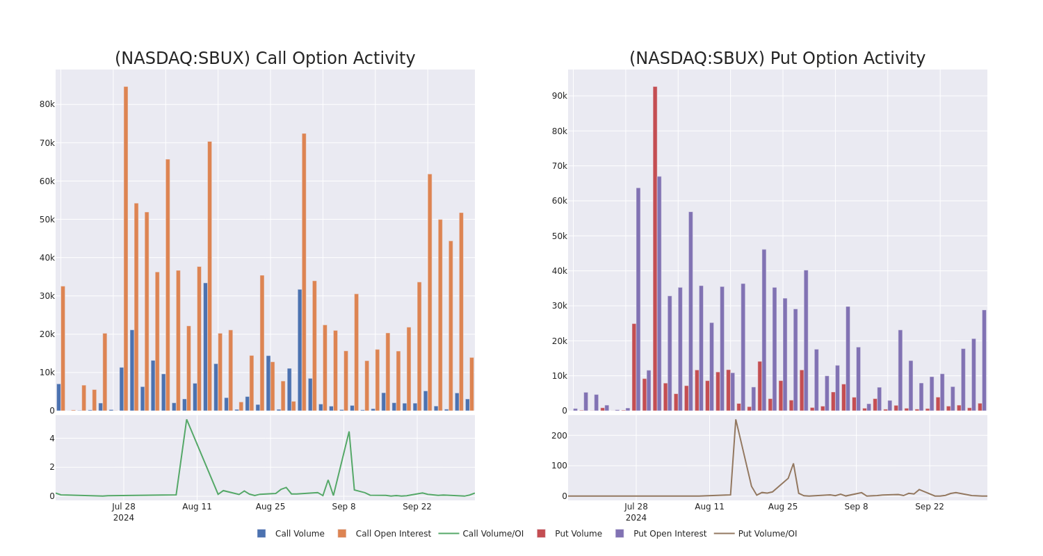 Options Call Chart