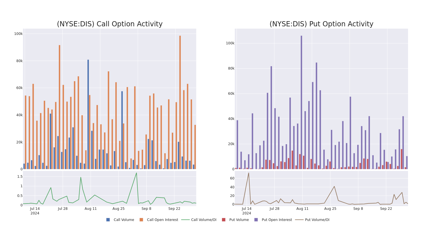 Options Call Chart