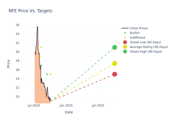 price target chart