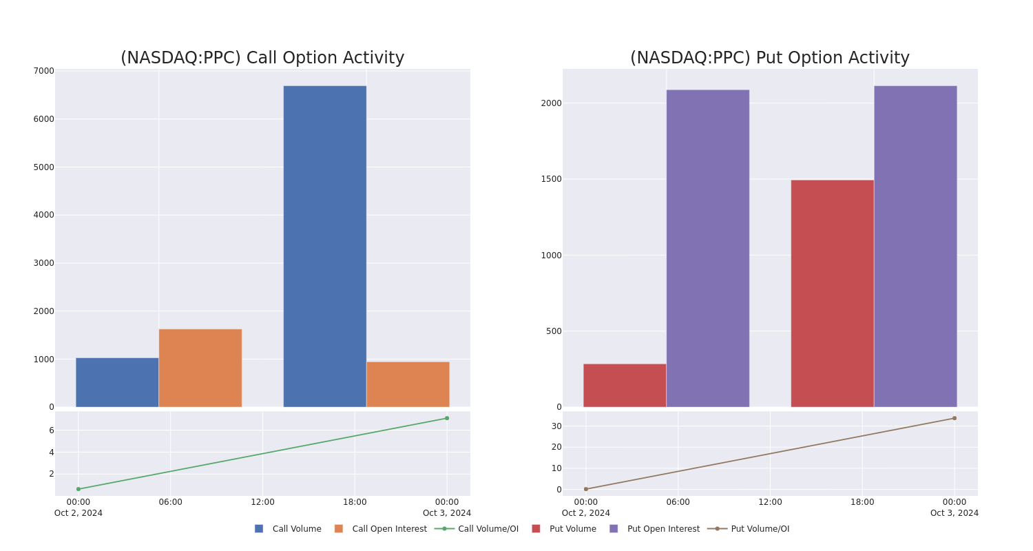 Options Call Chart