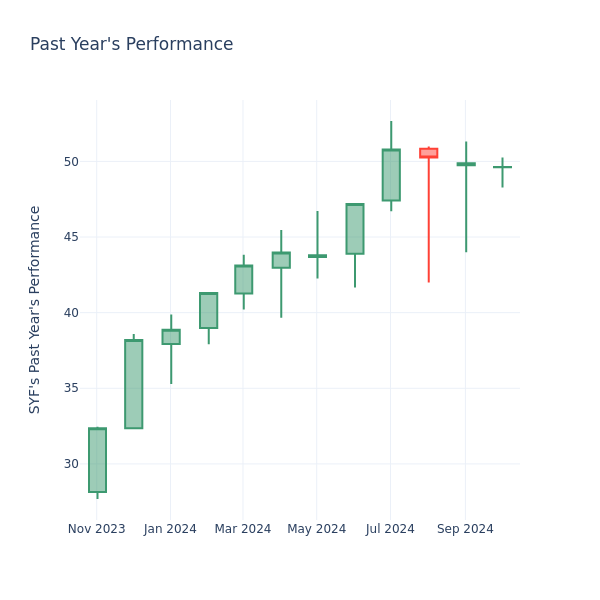 Past Year Chart