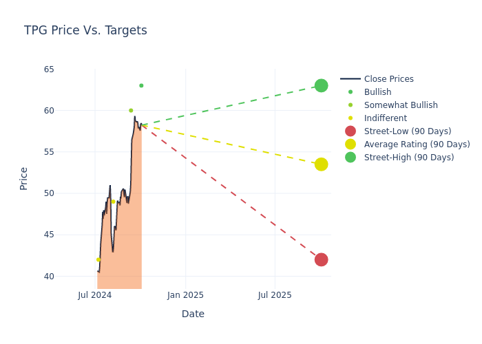 price target chart