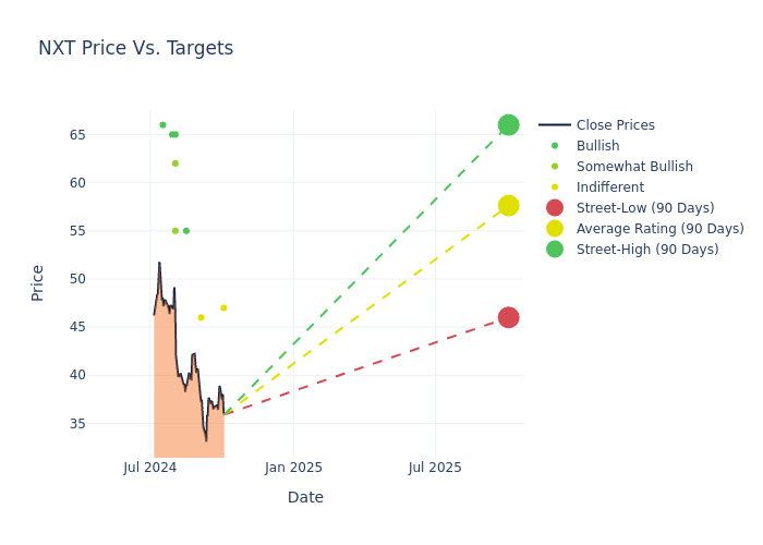 price target chart