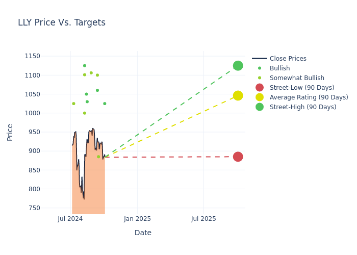 price target chart