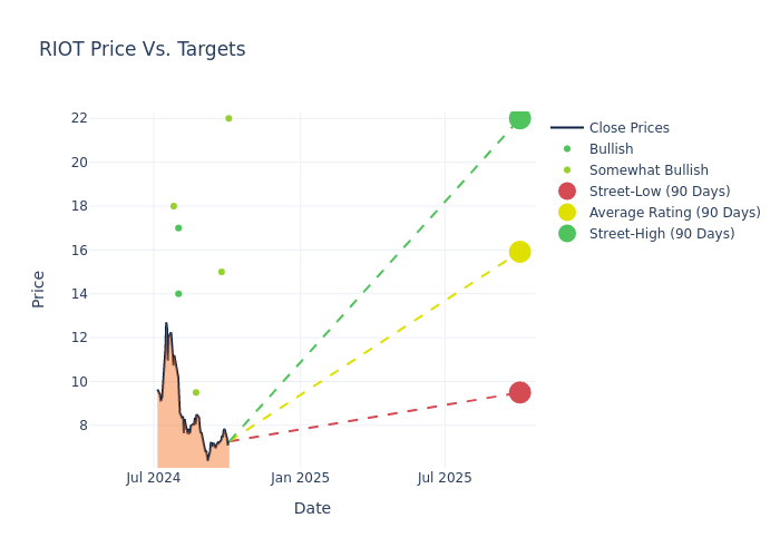 price target chart