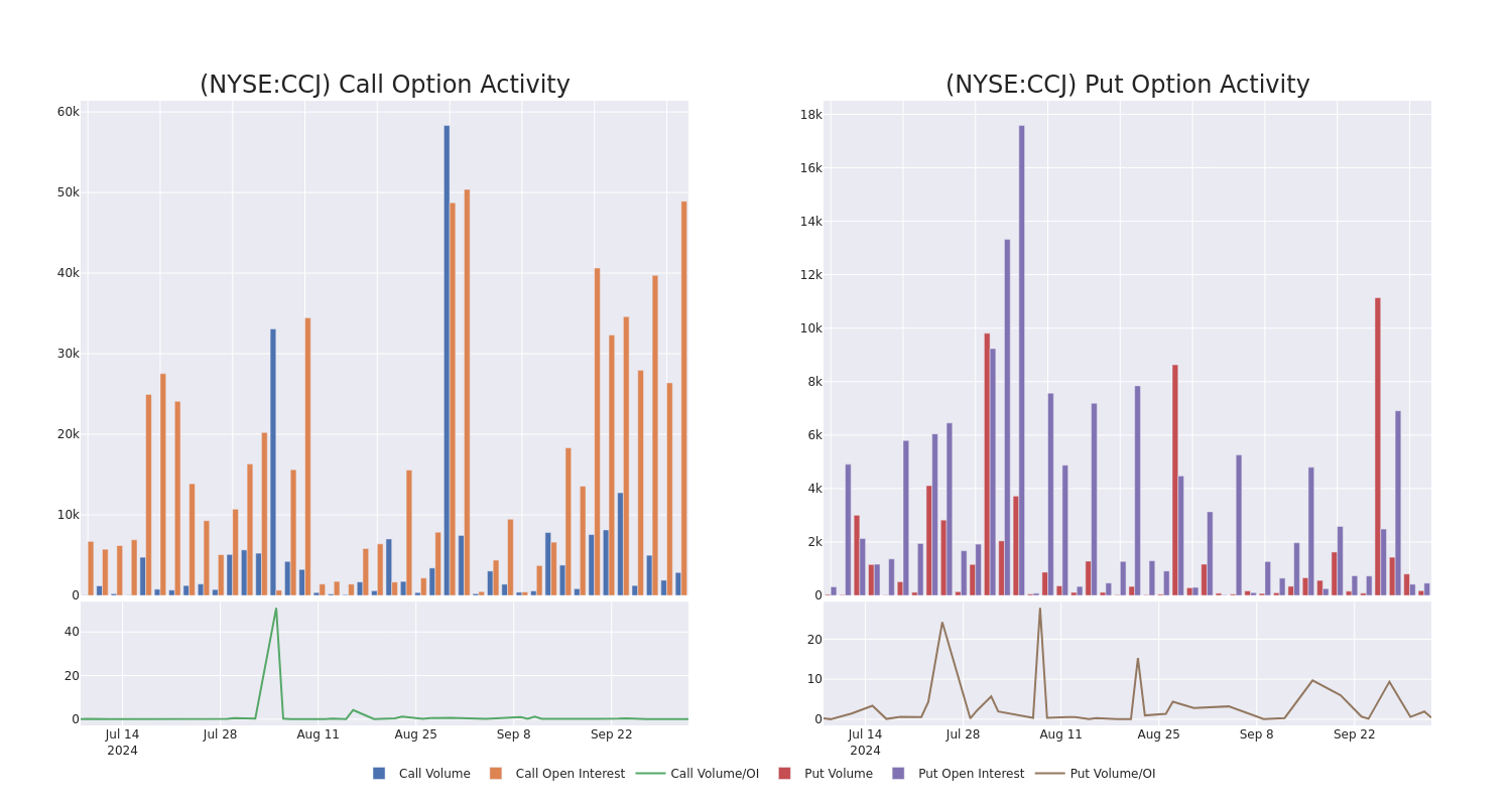 Options Call Chart