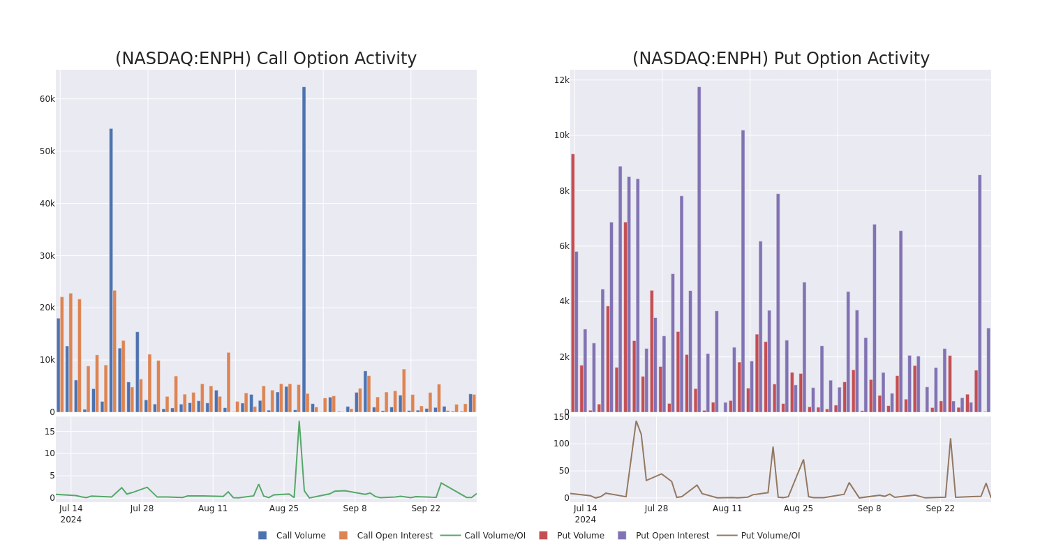 Options Call Chart