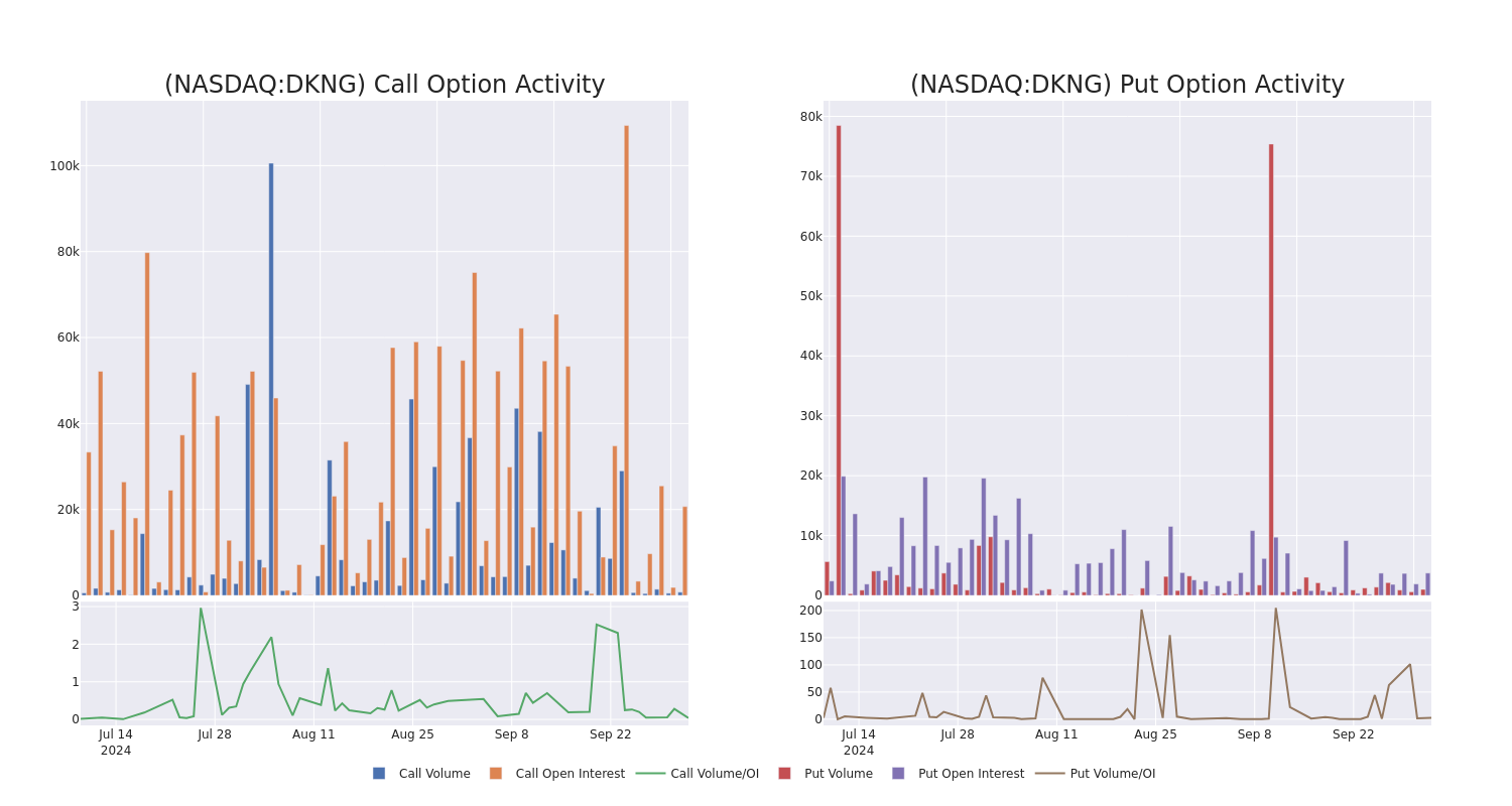 Options Call Chart