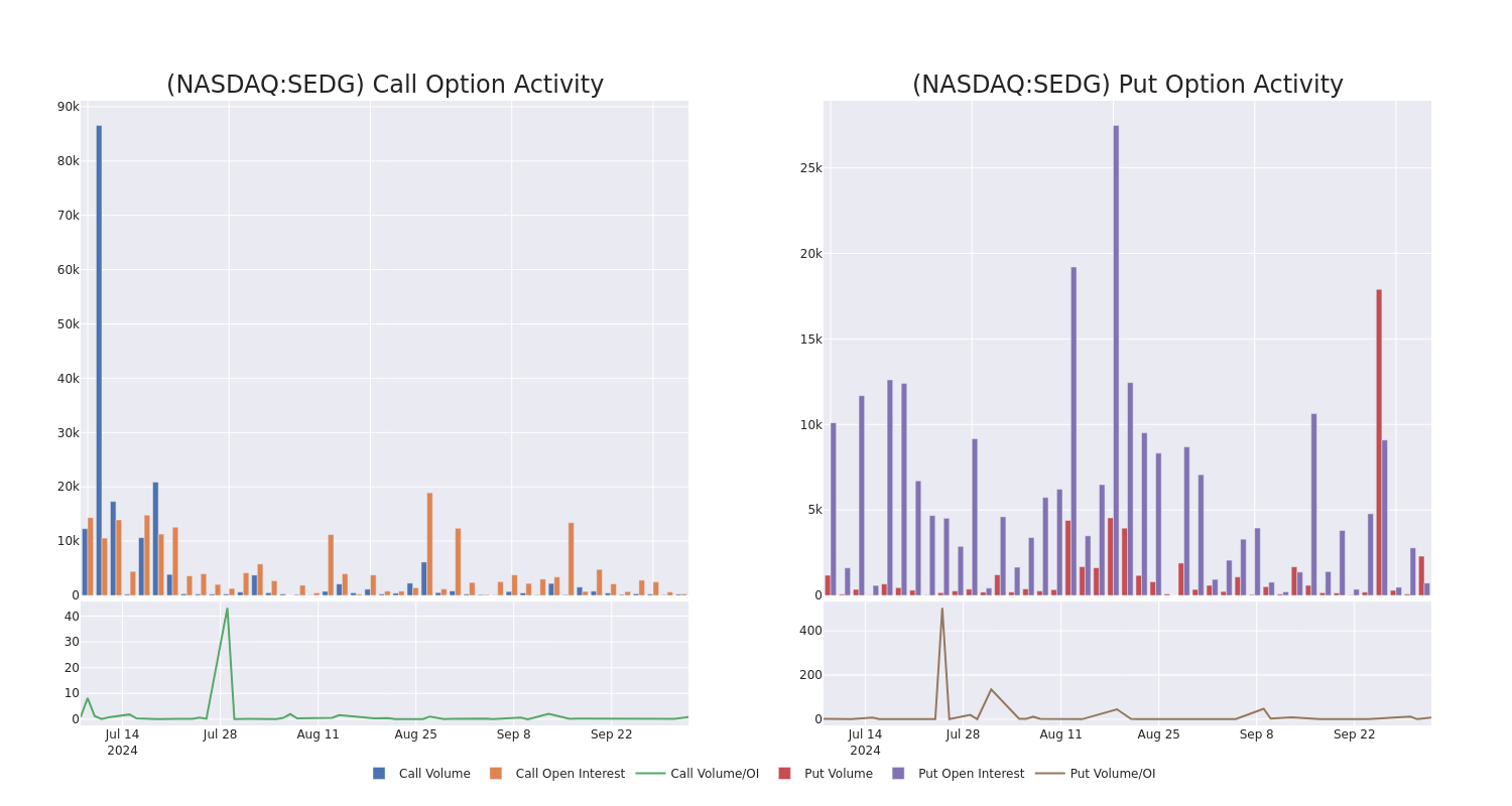 Options Call Chart