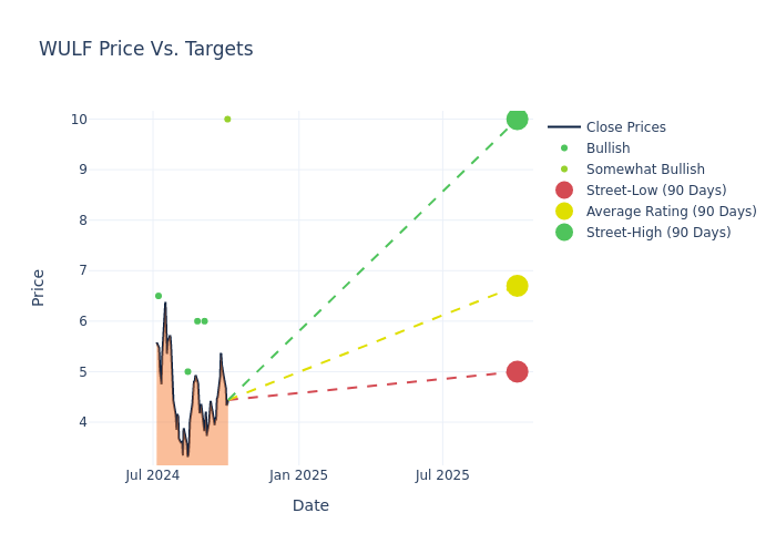 price target chart