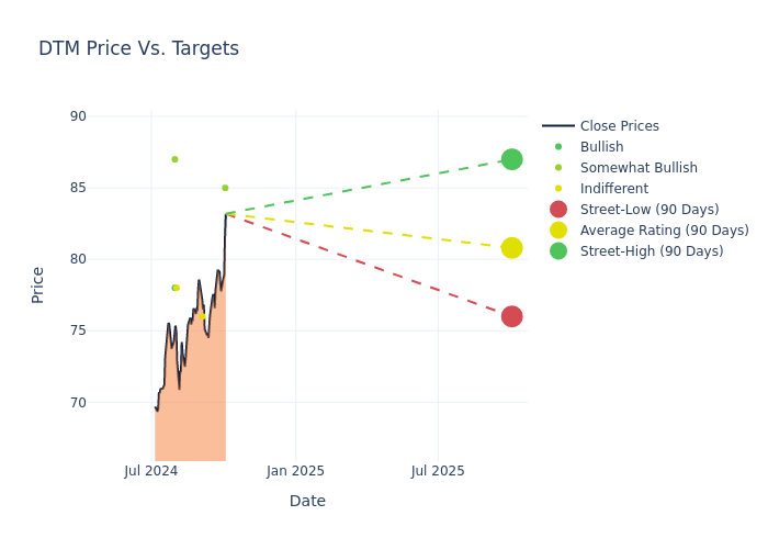 price target chart