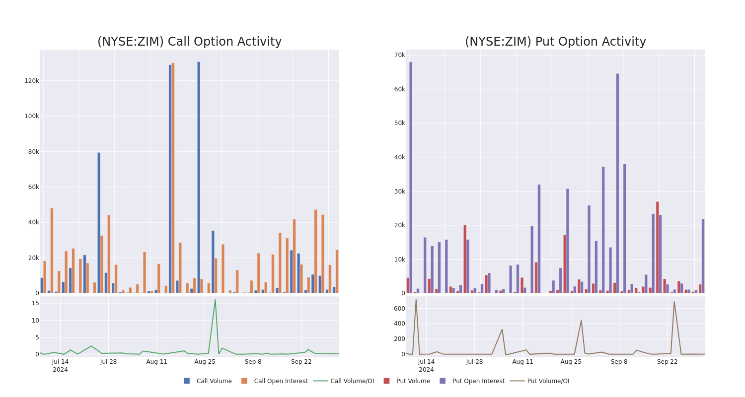 Options Call Chart