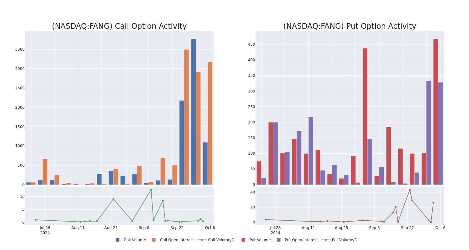 Options Call Chart