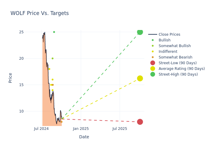 price target chart