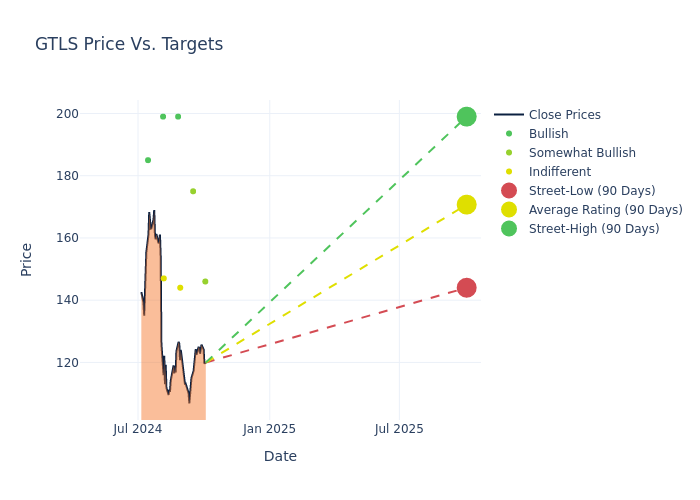 price target chart