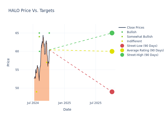 price target chart