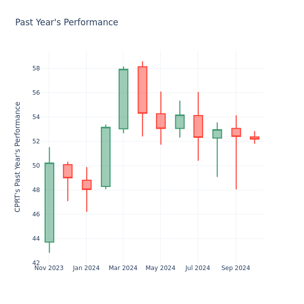 Past Year Chart