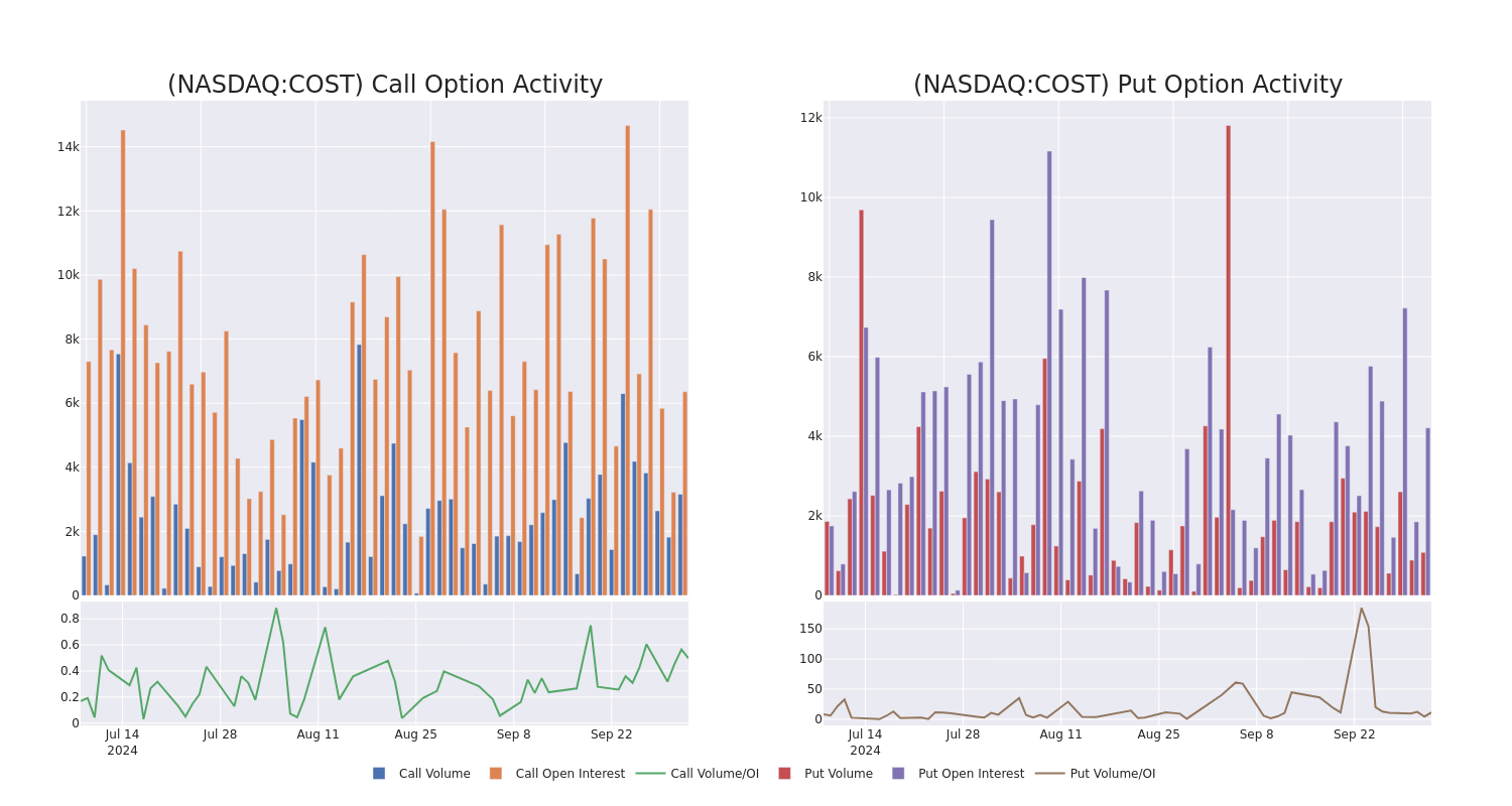 Options Call Chart