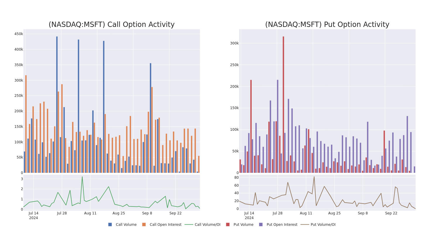 Options Call Chart