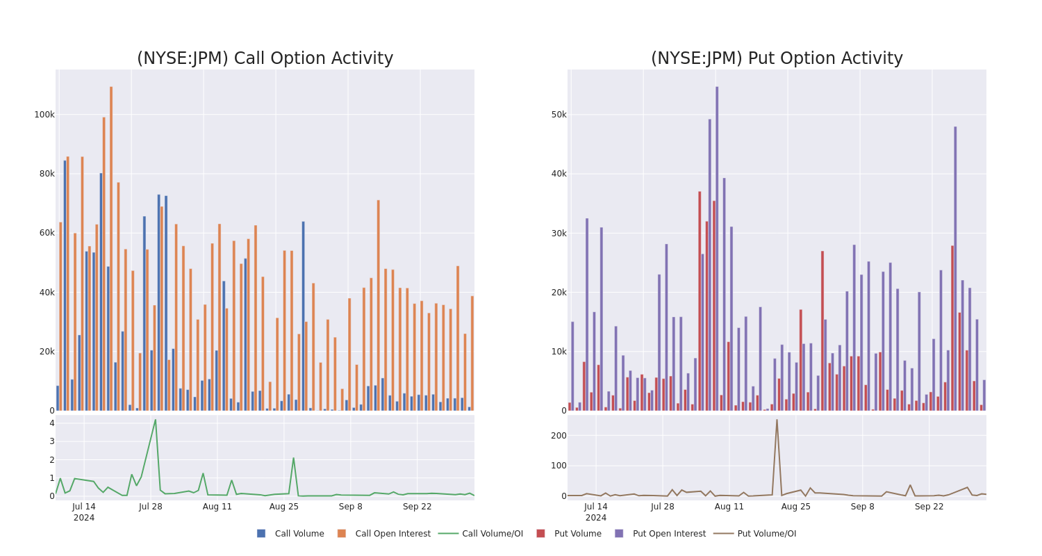 Options Call Chart