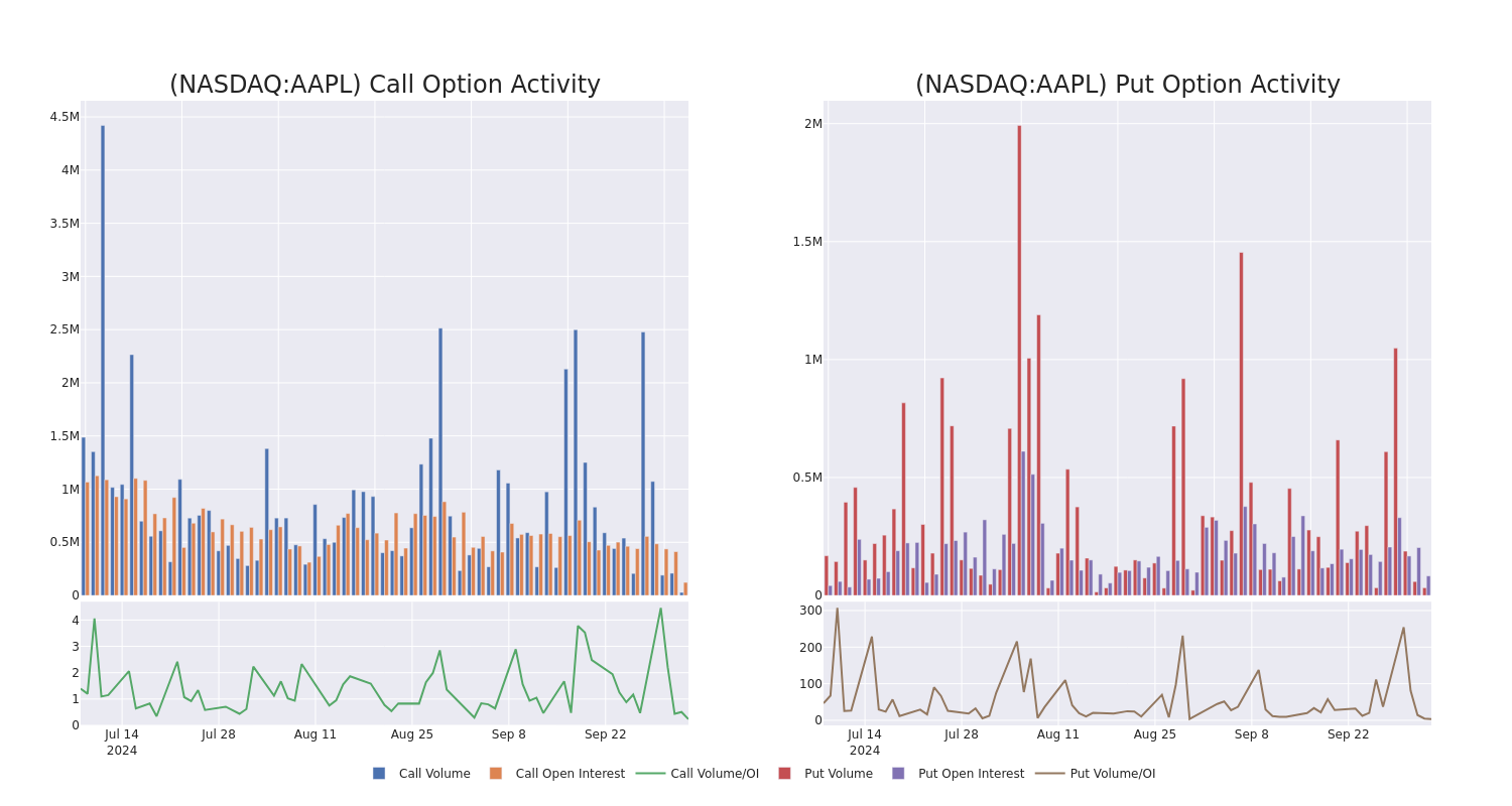 Options Call Chart