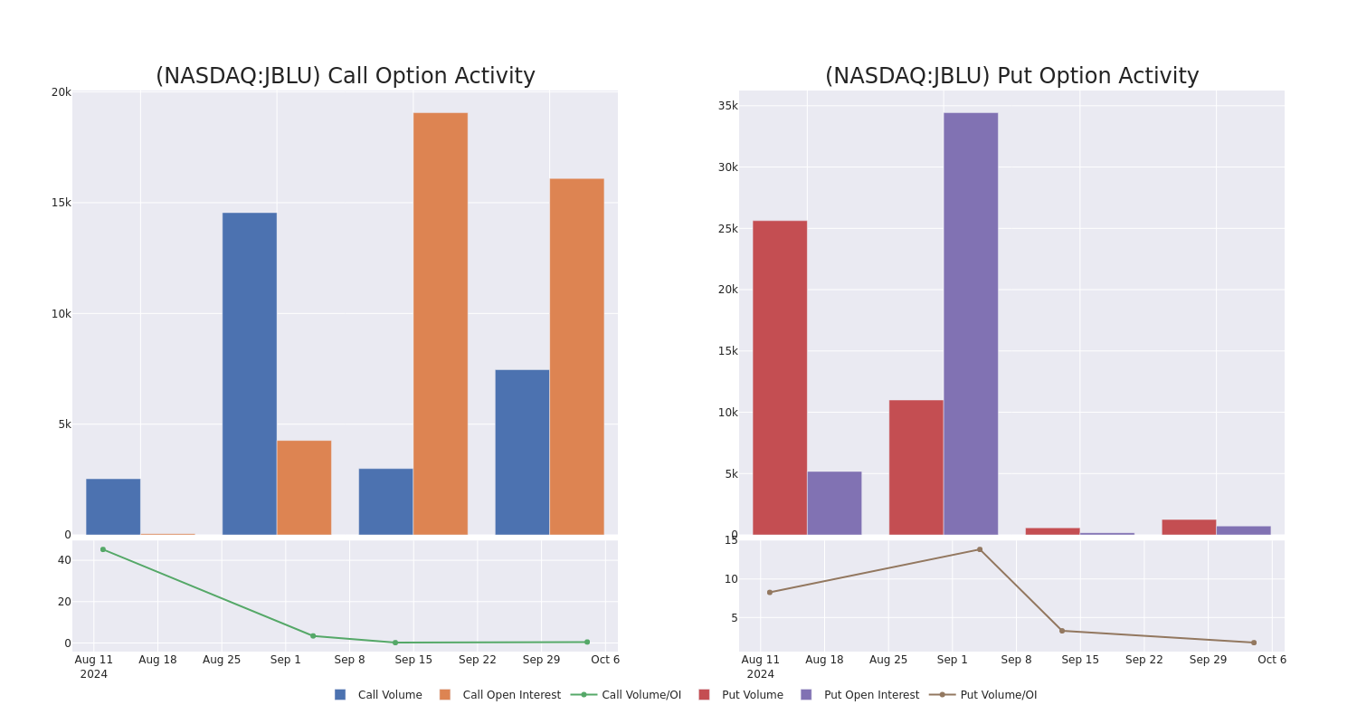 Options Call Chart