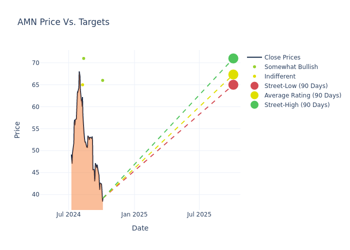 price target chart