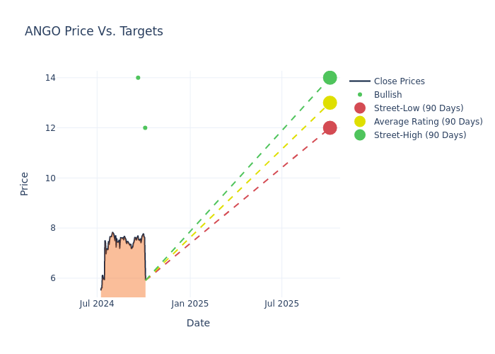 price target chart