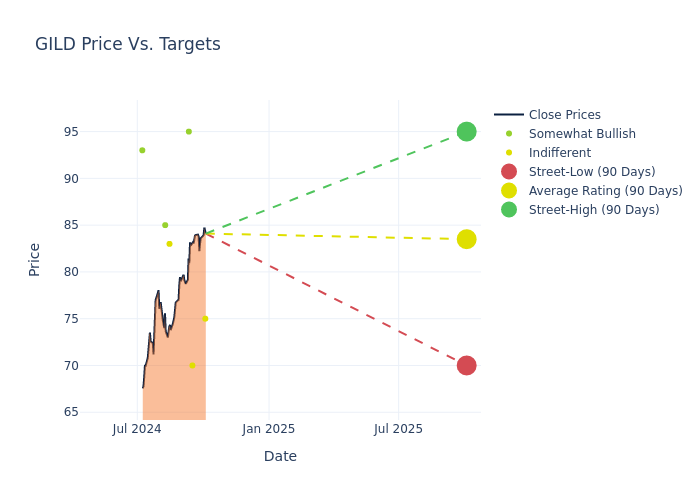 price target chart