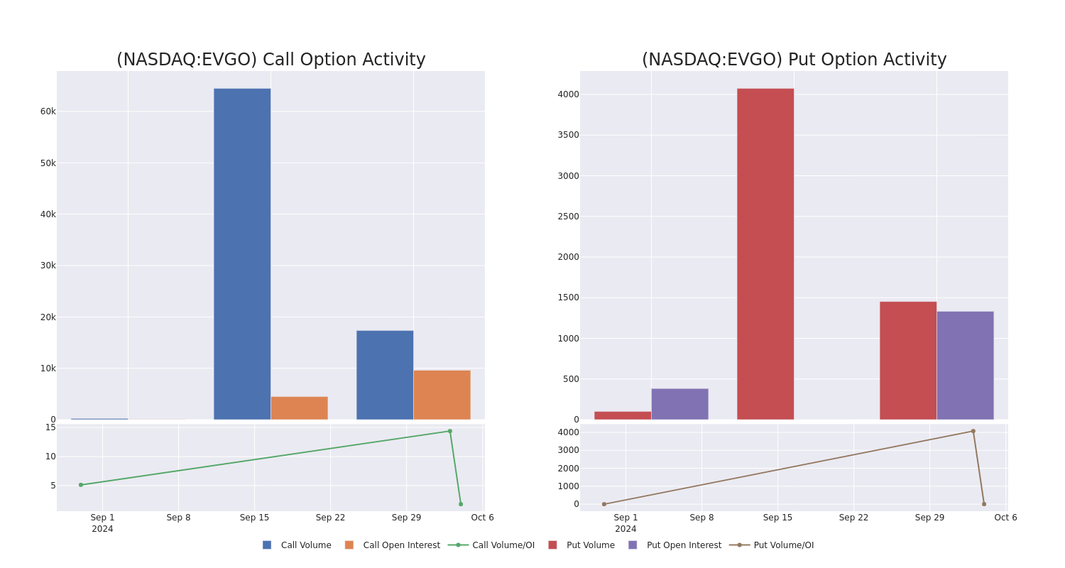 Options Call Chart