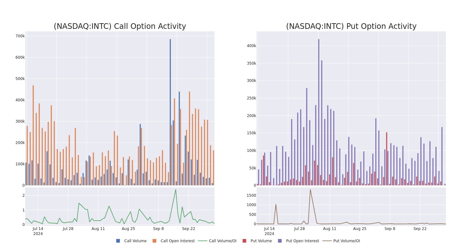 Options Call Chart