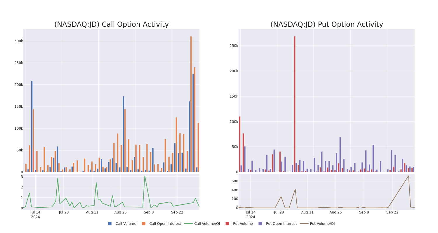 Options Call Chart