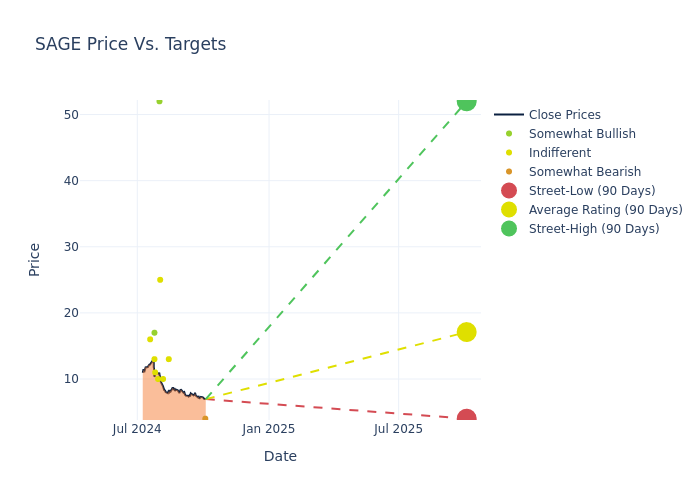 price target chart