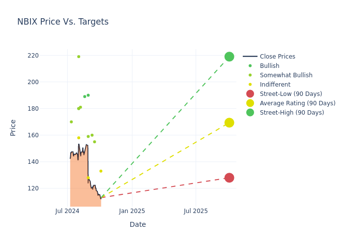 price target chart