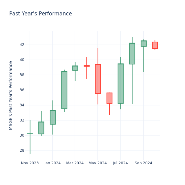 Past Year Chart