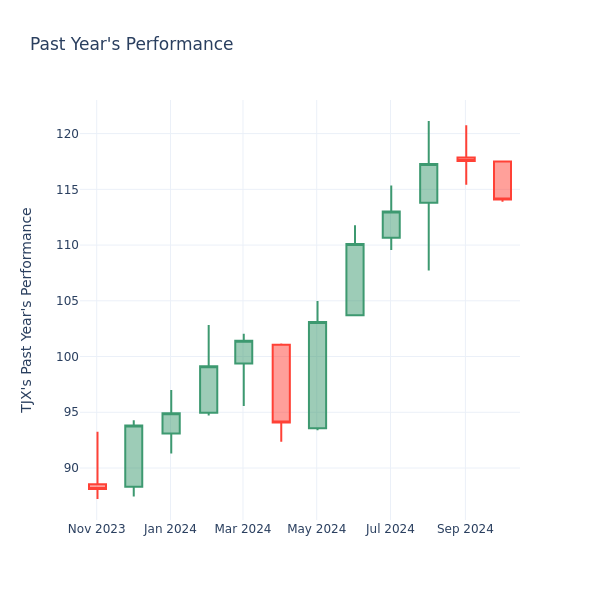 Past Year Chart