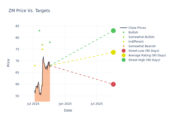 price target chart