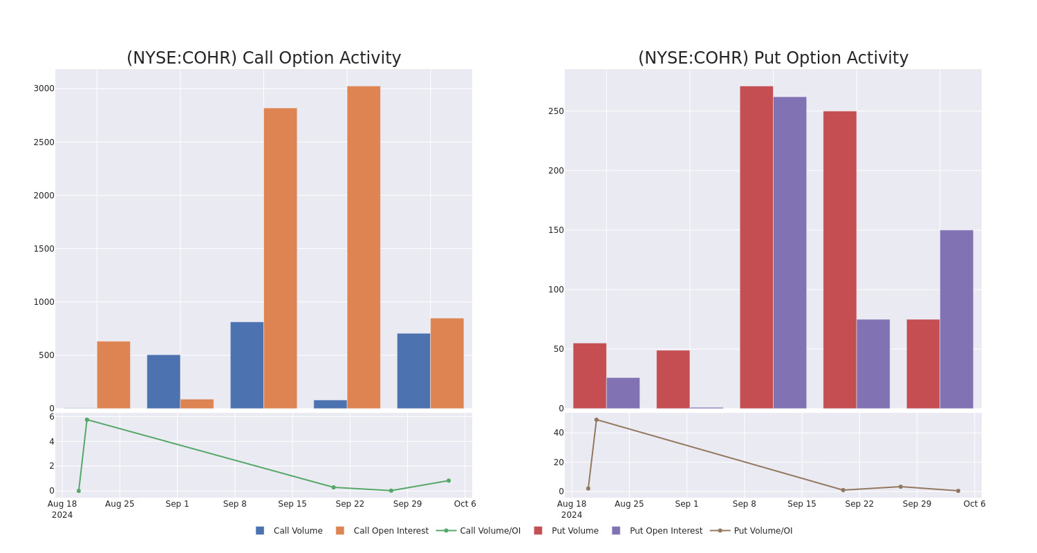 Options Call Chart